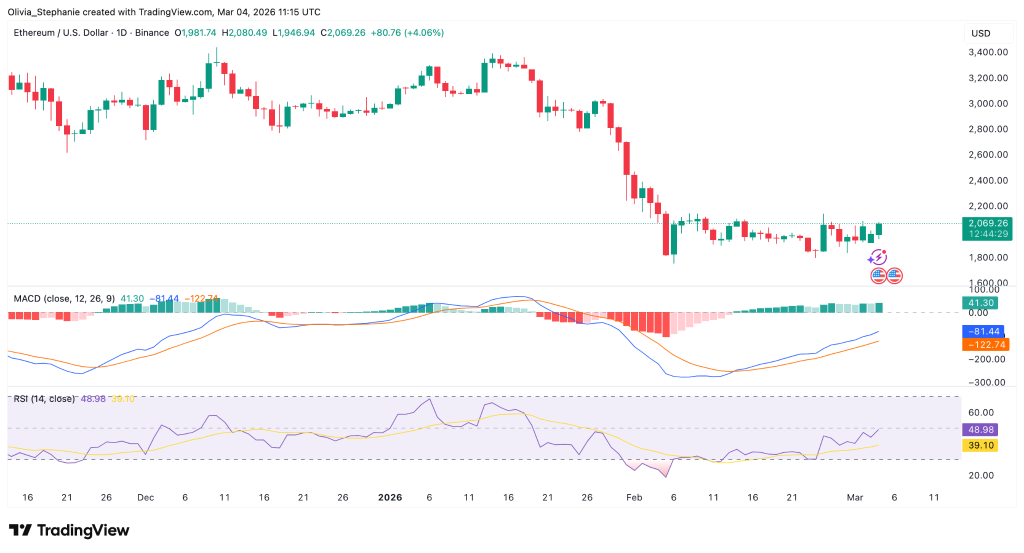 Ethereum Tests Key Resistance After $2K Bounce 4 Source: TradingView