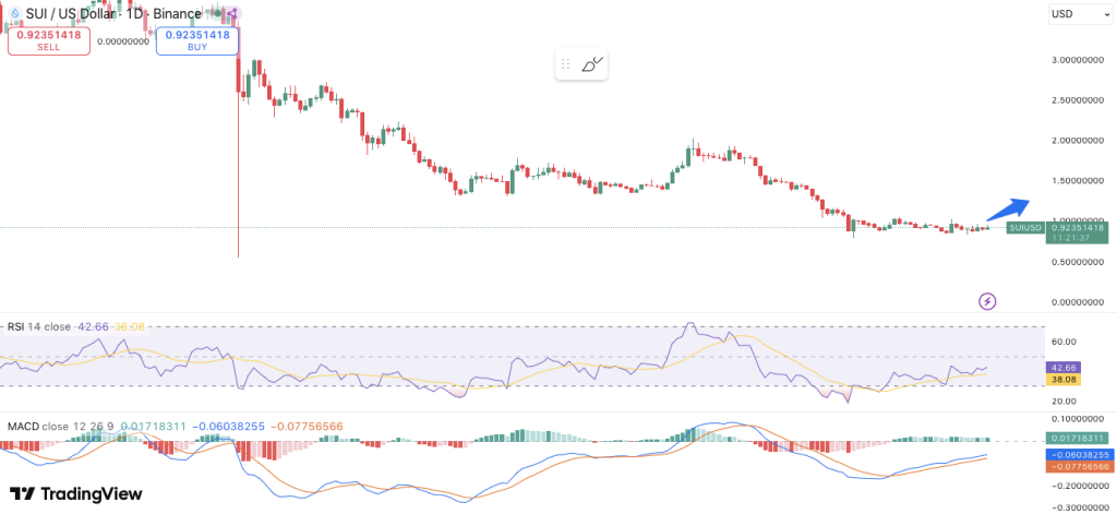 SUI Forms Higher Low After Downtrend Eyeing Bounce Toward $1.02 Resistance 3 SUI Forms Higher Low After Downtrend Eyeing Bounce Toward $1.02 Resistance