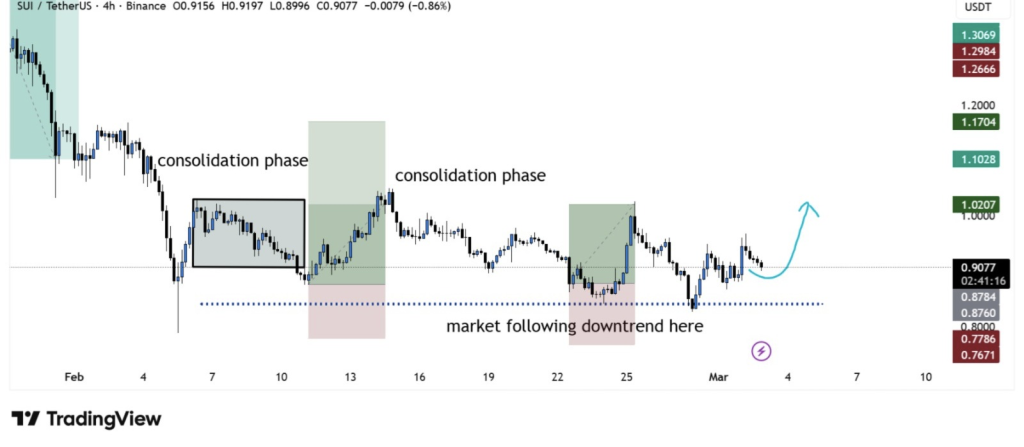 SUI Forms Higher Low After Downtrend Eyeing Bounce Toward $1.02 Resistance 2 SUI Forms Higher Low After Downtrend Eyeing Bounce Toward $1.02 Resistance