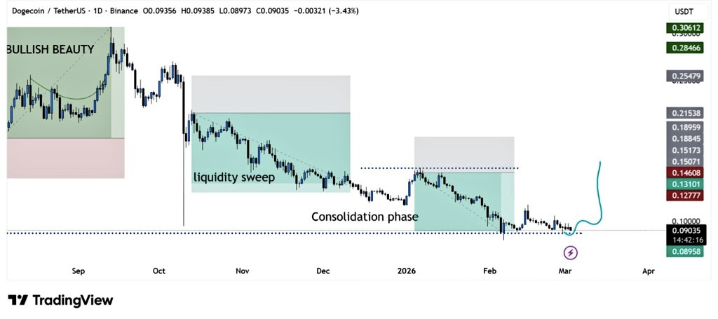 Dogecoin Holds $0.089 as a Bounce May Drive Price Toward $0.13 and Higher 2 Dogecoin Holds $0.089 as a Bounce May Drive Price Toward $0.13 and Higher