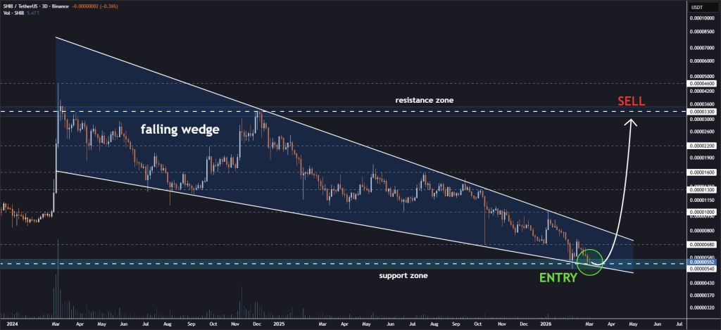 SHIB Shows Strength Above Falling Wedge Support as Price Eyes Surge Above $0.0000068 Level 2 SHIB Shows Strength Above Falling Wedge Support as Price Eyes Surge Above $0.0000068 Level
