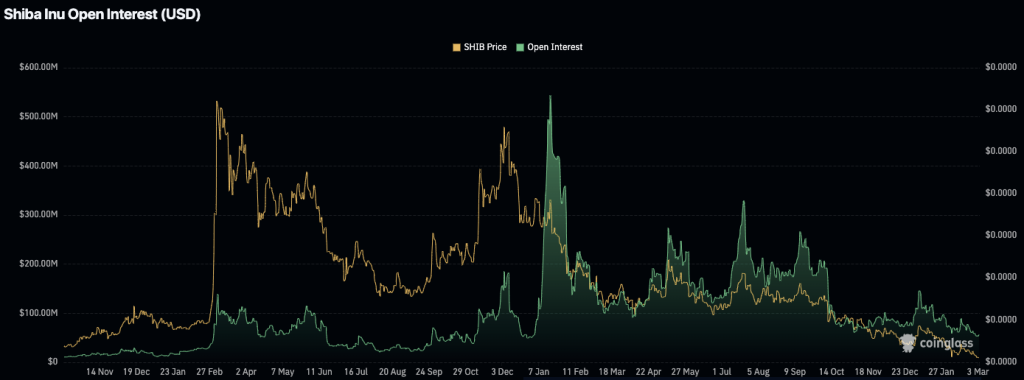 SHIB Shows Strength Above Falling Wedge Support as Price Eyes Surge Above $0.0000068 Level 3 SHIB Shows Strength Above Falling Wedge Support as Price Eyes Surge Above $0.0000068 Level