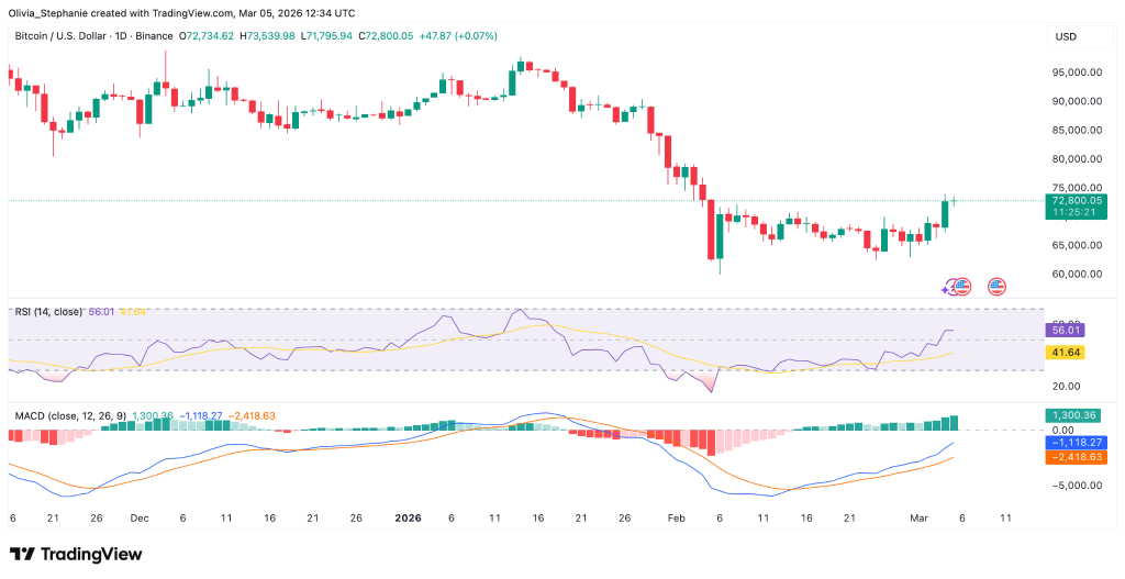 Bitcoin Approaches $74K: $70K Level Could Drive Momentum 3 Source: TradingView