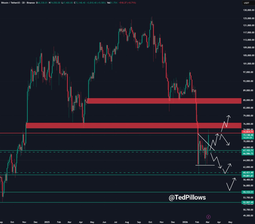 Bitcoin Approaches $74K: $70K Level Could Drive Momentum 2 Source: Ted/X