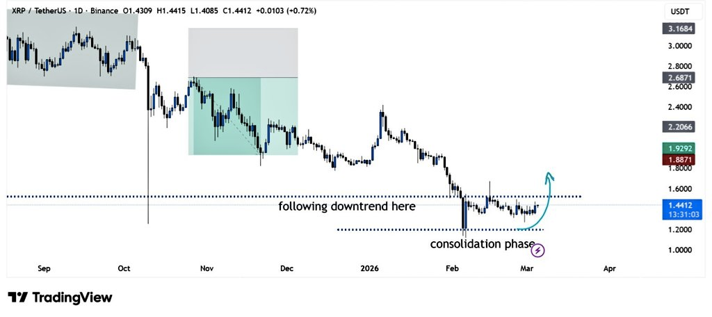 XRP Remains in Tight Consolidation Around $1.40 as Traders Eye Next Move Towards $1.80 2 XRP Remains in Tight Consolidation Around $1.40 as Traders Eye Next Move Towards $1.80