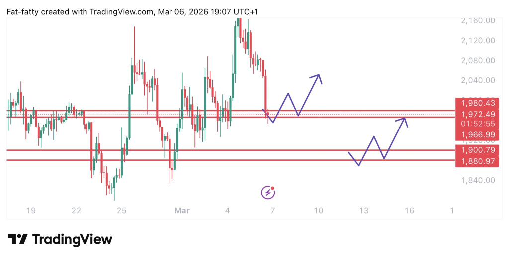 Ethereum Faces Critical Support at $1,960 and $1,880 with Risk of Further Decline 2 Ethereum Faces Critical Support at $1,960 and $1,880 with Risk of Further Decline