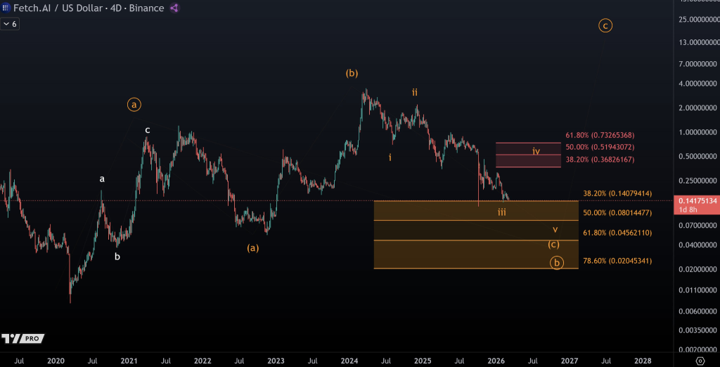 FET Bulls Eye $0.185 Key Level Signaling a Potential Upward Move: What’s Next? 2 FET Bulls Eye $0.185 Key Level Signaling a Potential Upward Move: What’s Next?