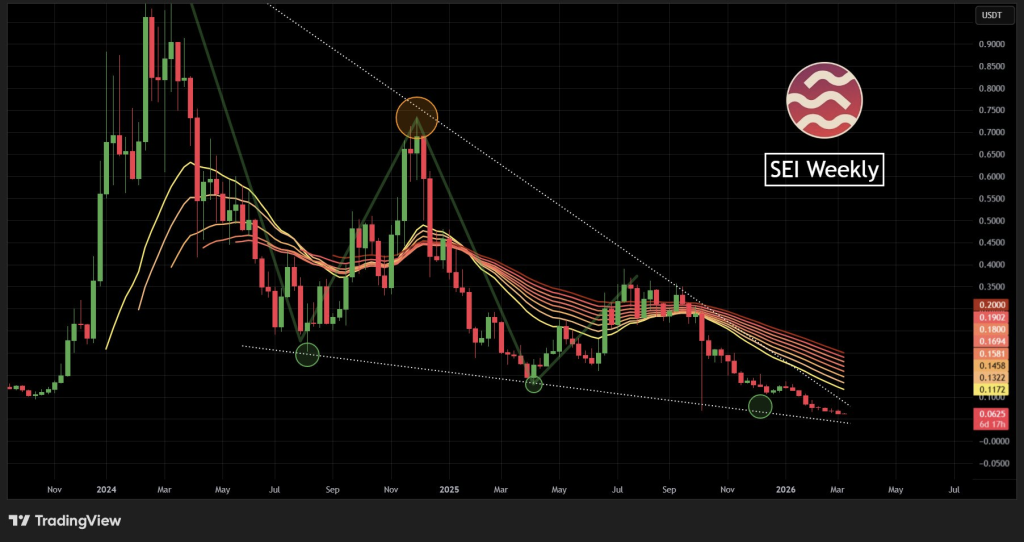 SEI Price Struggles in Falling Pressure With $0.045 Support: Is a Rebound Coming? 2 SEI Price Struggles in Falling Pressure With $0.045 Support: Is a Rebound Coming?