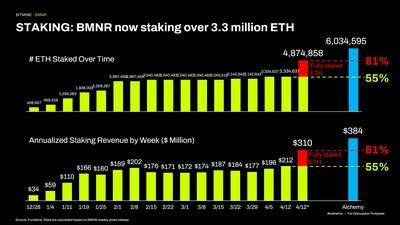 Bitmine Immersion Technologies (BMNR) Announces ETH Holdings Reach 4.875 Million Tokens, and Total Crypto and Total Cash Holdings of $11.8 Billion 3 Bitmine Immersion Technologies (BMNR) Announces ETH Holdings Reach 4.875 Million Tokens, and Total Crypto and Total Cash Holdings of $11.8 Billion