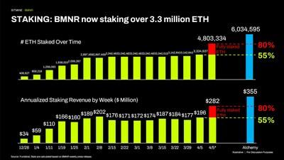 Bitmine Immersion Technologies (BMNR) Announces ETH Holdings Reach 4.803 Million Tokens, and Total Crypto and Total Cash Holdings of $11.4 Billion 3 Bitmine Immersion Technologies (BMNR) Announces ETH Holdings Reach 4.803 Million Tokens, and Total Crypto and Total Cash Holdings of $11.4 Billion