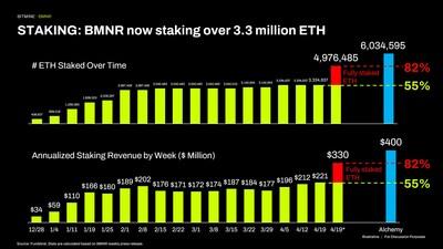 Bitmine Immersion Technologies (BMNR) Announces ETH Holdings Reach 4.976 Million Tokens, and Total Crypto and Total Cash Holdings of $12.9 Billion 4 Bitmine Immersion Technologies (BMNR) Announces ETH Holdings Reach 4.976 Million Tokens, and Total Crypto and Total Cash Holdings of $12.9 Billion