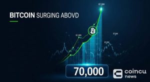 Bitcoin Surges Above $70,000 as BTC Jumps 1.17% in One Hour