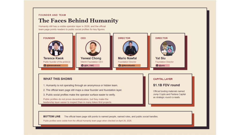 What Is Humanity Protocol? 5 Powerful Facts Behind the H Coin, App, and Airdrop 3 Humanity’s public operating structure in 2026 still reads like a founder-and-foundation model, not a fully anonymous or leaderless protocol.