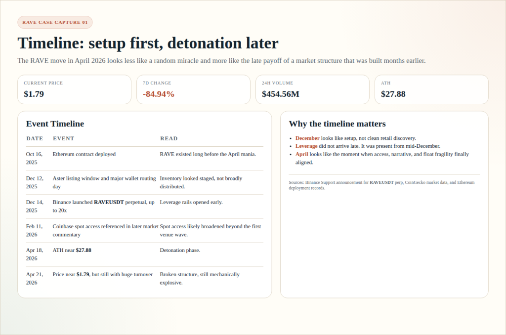The RaveDAO (RAVE) Case File: Will Another Hard Pump Happen? 4 RAVE timeline capture
