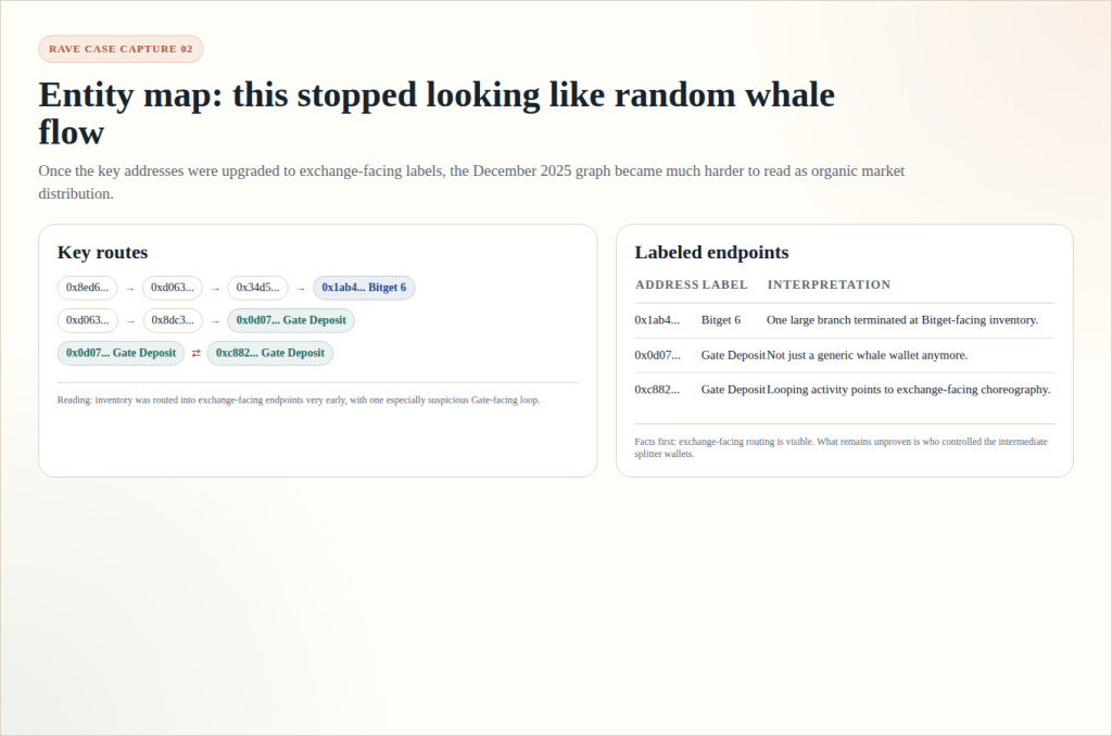The RaveDAO (RAVE) Case File: Will Another Hard Pump Happen? 5 RAVE entity capture