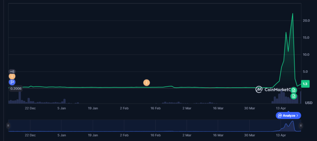 The RaveDAO (RAVE) Case File: Will Another Hard Pump Happen? 3 RAVE line chart on CoinMarketCap