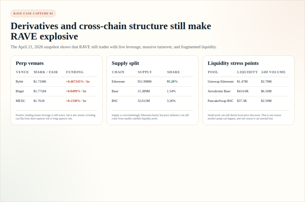 The RaveDAO (RAVE) Case File: Will Another Hard Pump Happen? 6 Capture: derivatives and cross-chain summary rendered from the live venue and on-chain snapshots used in this report.