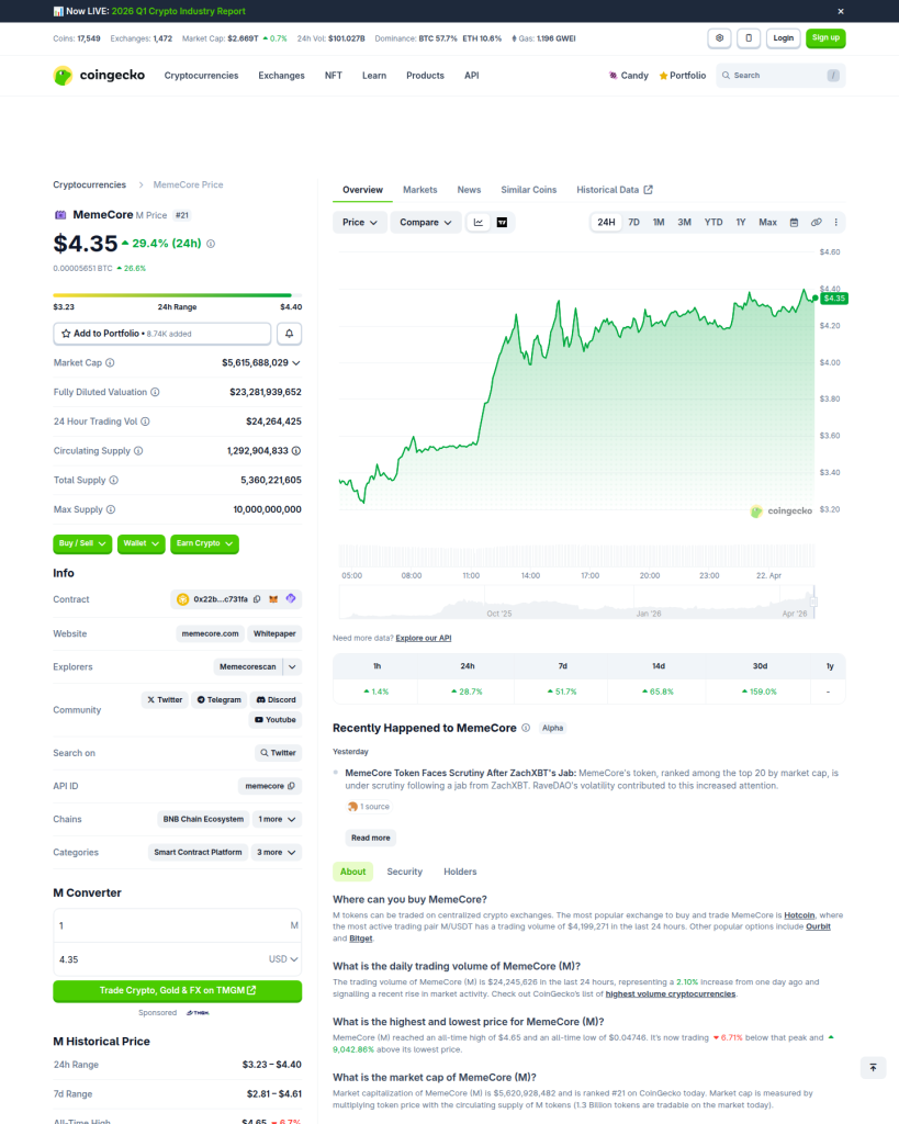 Why Is MemeCore (M) Pumping? 5 Clues Hidden in Wallet Data 2 Market capture from the public CoinGecko MemeCore page checked on April 22, 2026.