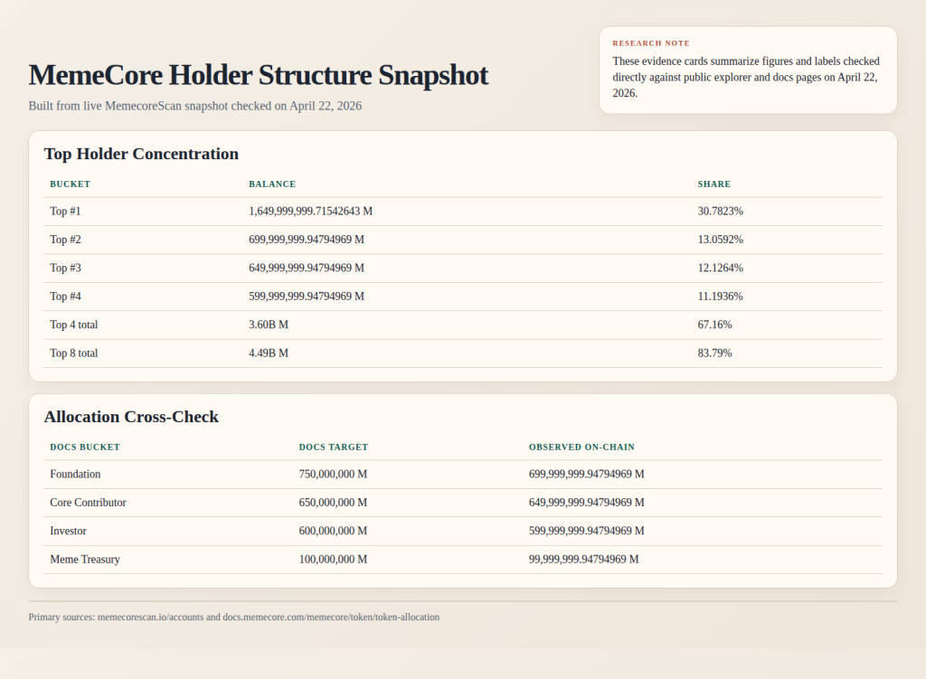 Why Is MemeCore (M) Pumping? 5 Clues Hidden in Wallet Data 3 Research capture built from the live MemecoreScan holder snapshot and the public MemeCore token-allocation docs checked on April 22, 2026.