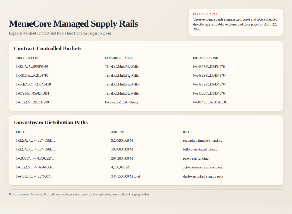 Why Is MemeCore (M) Pumping? 5 Clues Hidden in Wallet Data 5 Research capture summarizing the timelock, proxy, and downstream release rails identified in the largest MemeCore holder paths.