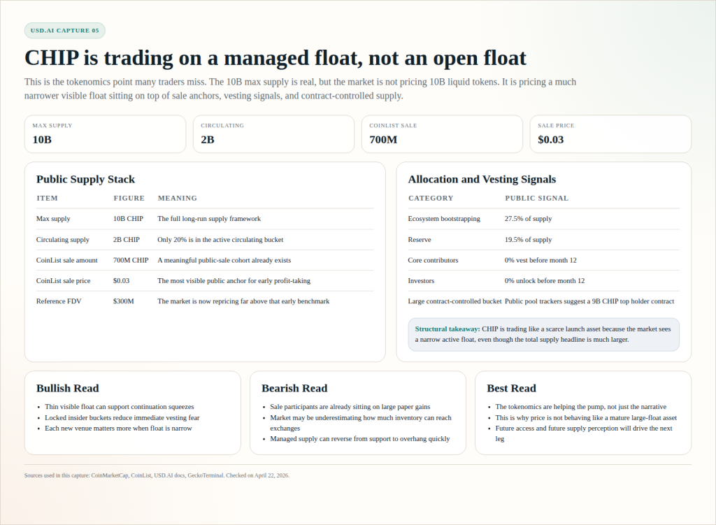 What Is USD.AI (CHIP)? How the AI-Credit Protocol Works 6 Research capture summarizing the public supply stack, CoinList sale terms, vesting signals, and the way managed supply structure shapes CHIP's current float dynamics.