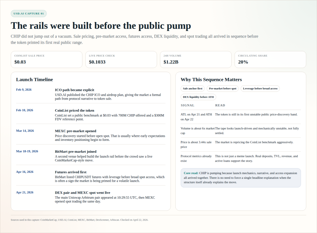 What Is USD.AI (CHIP)? How the AI-Credit Protocol Works 7 Research capture summarizing the sale, pre-market, futures, DEX, and spot sequence that set up CHIP's first public price-discovery wave.