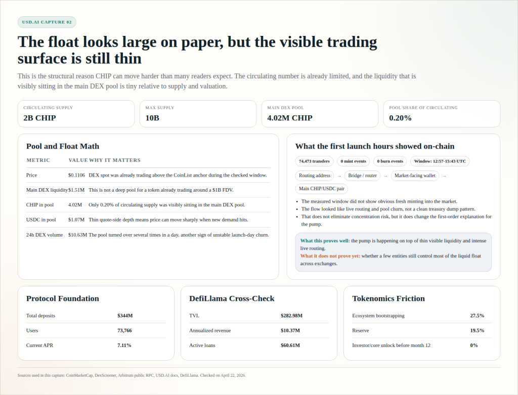 Why Is USD.AI (CHIP) Pumping? 3 Bullish Clues Hidden in the On-Chain Data 5 Research capture showing the key float math, DEX liquidity profile, and launch-window on-chain transfer behavior checked on April 22, 2026.