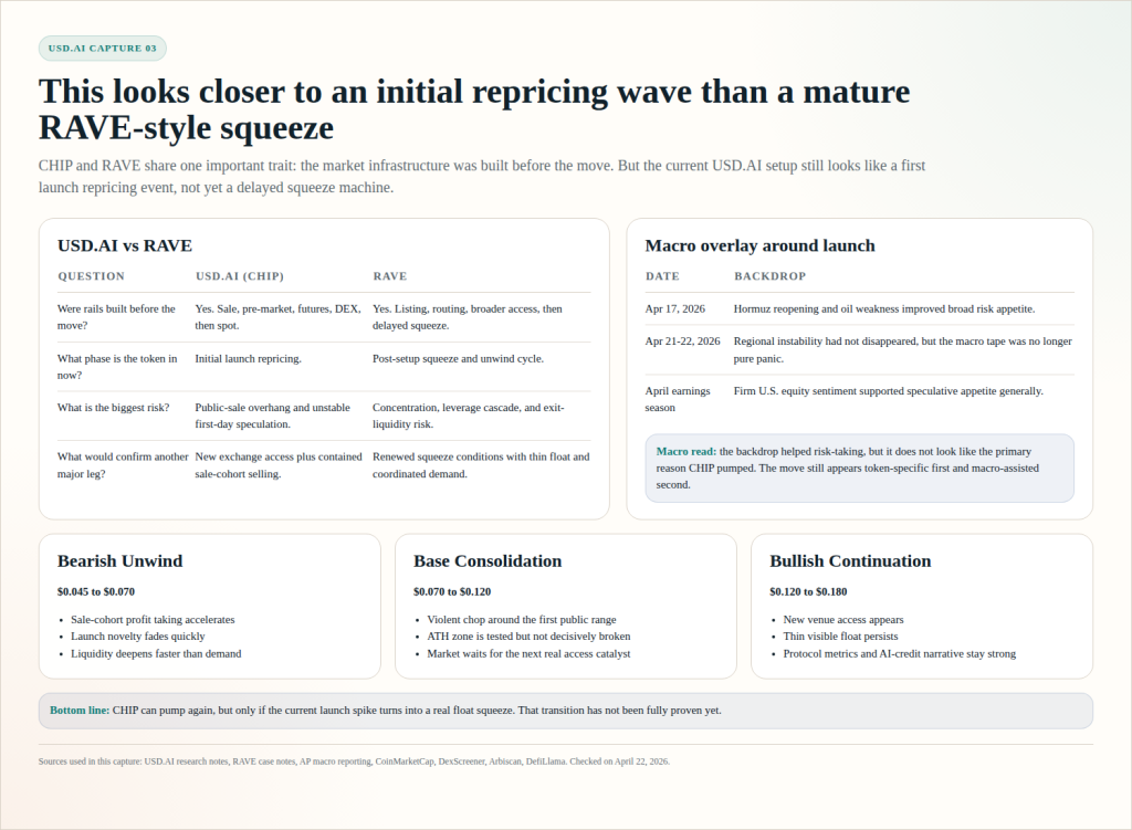 Why Is USD.AI (CHIP) Pumping? 3 Bullish Clues Hidden in the On-Chain Data 6 Research capture comparing the current CHIP setup with RAVE and mapping the launch against the broader macro backdrop and scenario bands.