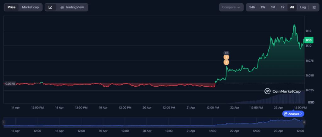 Why Is USD.AI (CHIP) Pumping? 3 Bullish Clues Hidden in the On-Chain Data 1 Why Is USD.AI (CHIP) Pumping? 3 Bullish Clues Hidden in the On-Chain Data