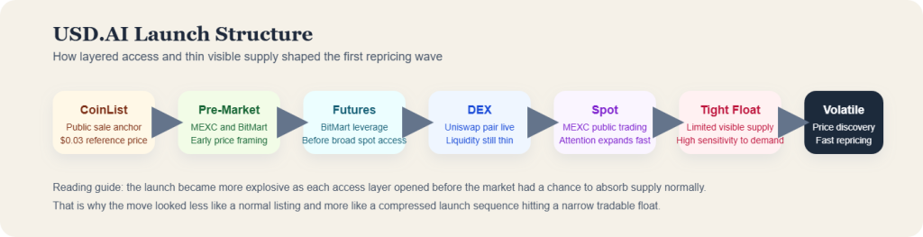 Flow diagram showing how the USD.AI launch moved from CoinList to pre-market trading, futures, DEX liquidity, spot access, tight visible float, and then volatile price discovery.