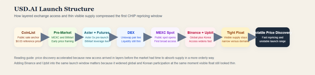 Why Is USD.AI (CHIP) Pumping? 3 Bullish Clues Hidden in the On-Chain Data 4 Flow diagram showing how the USD.AI launch moved from CoinList to pre-market trading, Aster and futures, DEX liquidity, MEXC spot, Binance and Upbit access, tight visible float, and then volatile price discovery.