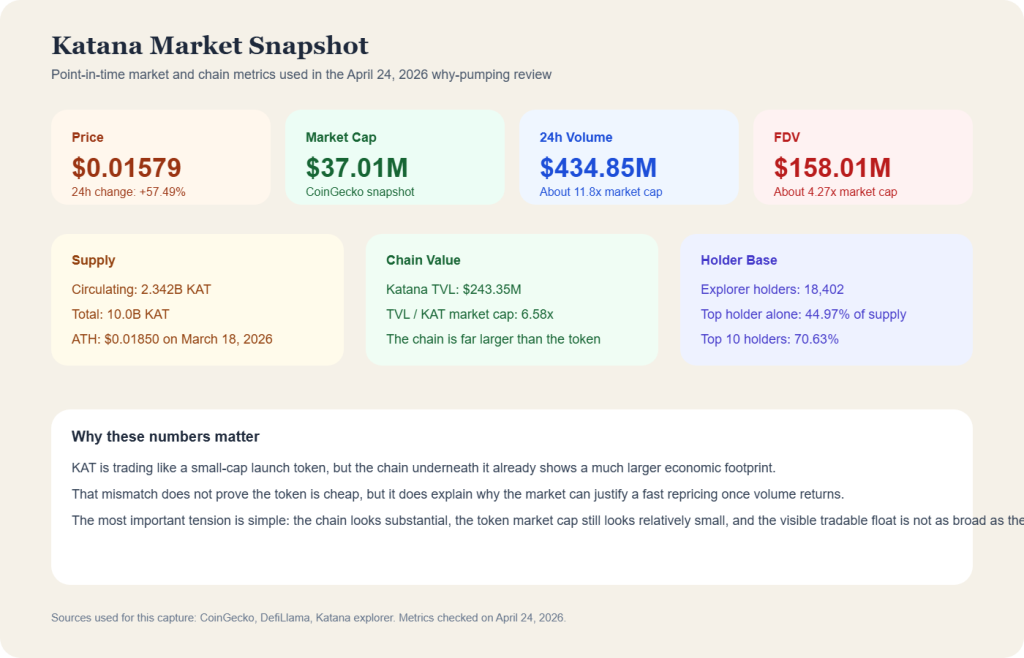 Point-in-time market and chain metrics used in the April 24, 2026 why-pumping review, built from CoinGecko, DefiLlama, and explorer data.