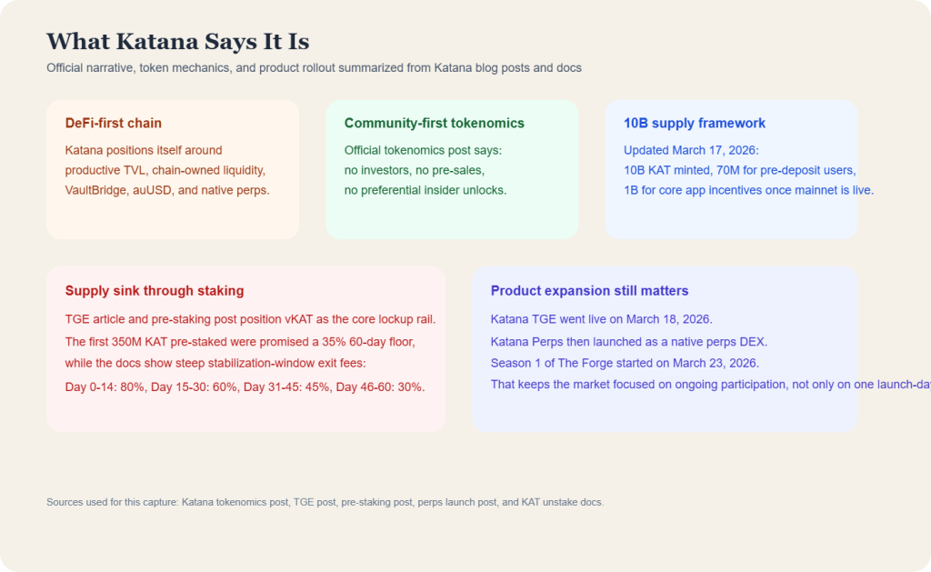 Official Katana narrative, token mechanics, and product rollout summarized from Katana blog posts and docs checked on April 24, 2026.