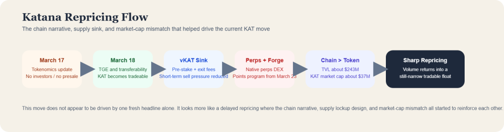 A flow diagram showing how Katana moved from tokenomics update to TGE, staking locks, perps launch, chain TVL growth, and sharp repricing.