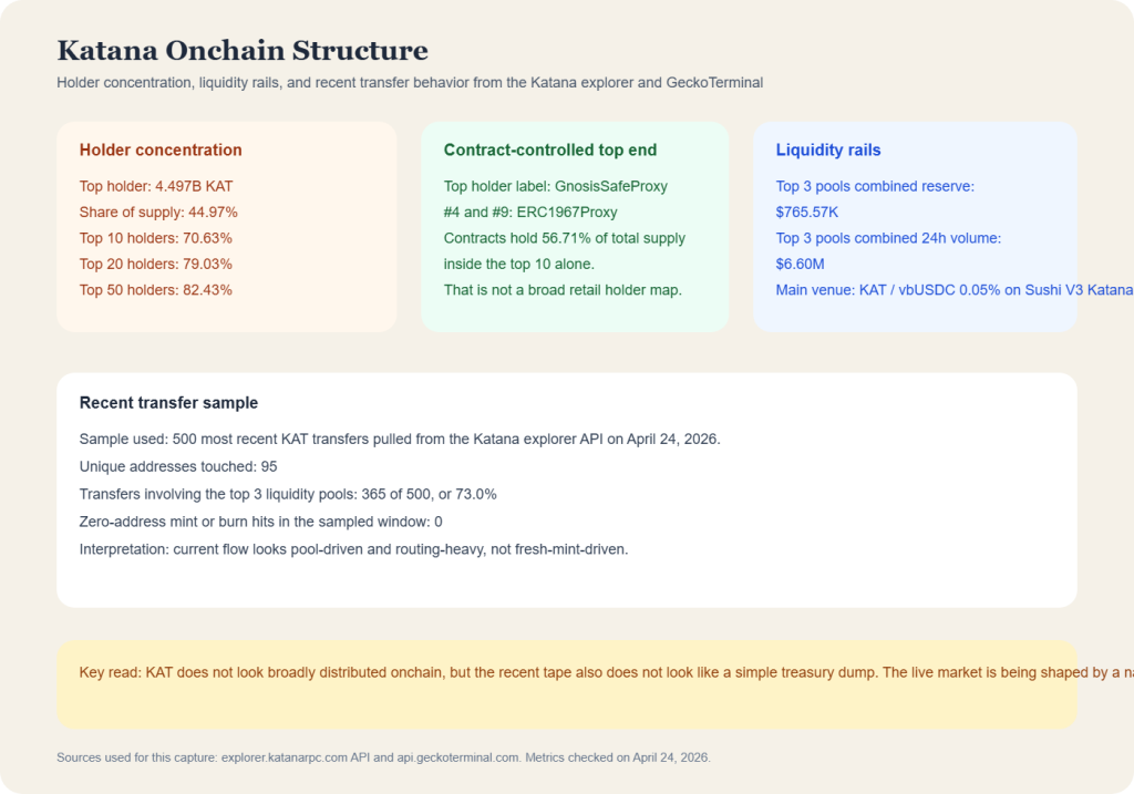 Holder concentration, liquidity rails, and recent transfer behavior from the Katana explorer and GeckoTerminal checked on April 24, 2026.