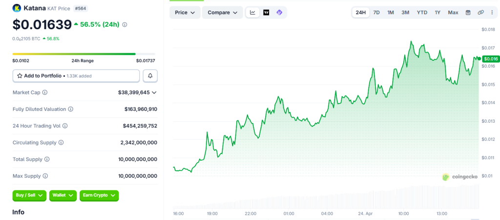 KAT price capture from CoinGecko on 24th April 2026