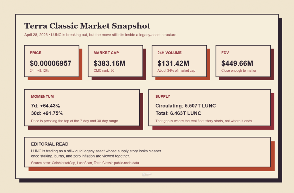 Why Is Terra Classic (LUNC) Pumping Today? 2 Point-in-time market and supply metrics used in the April 28, 2026 why-pumping review, built from CoinMarketCap, LuncScan, and Terra Classic onchain data.