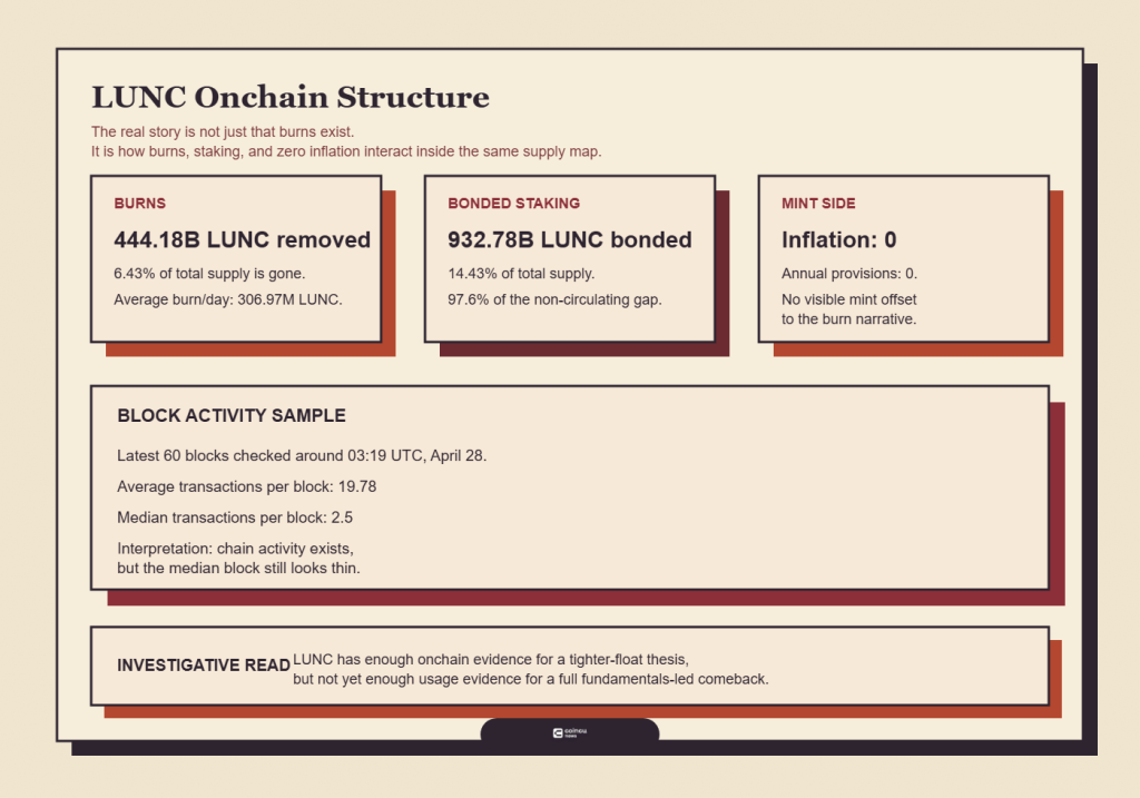 Terra Classic (LUNC) Explained: Burns, Staking, Governance, and Risks 4 The most reusable way to read Terra Classic is through structure: supply reduction, bonded float, and governance mechanics.