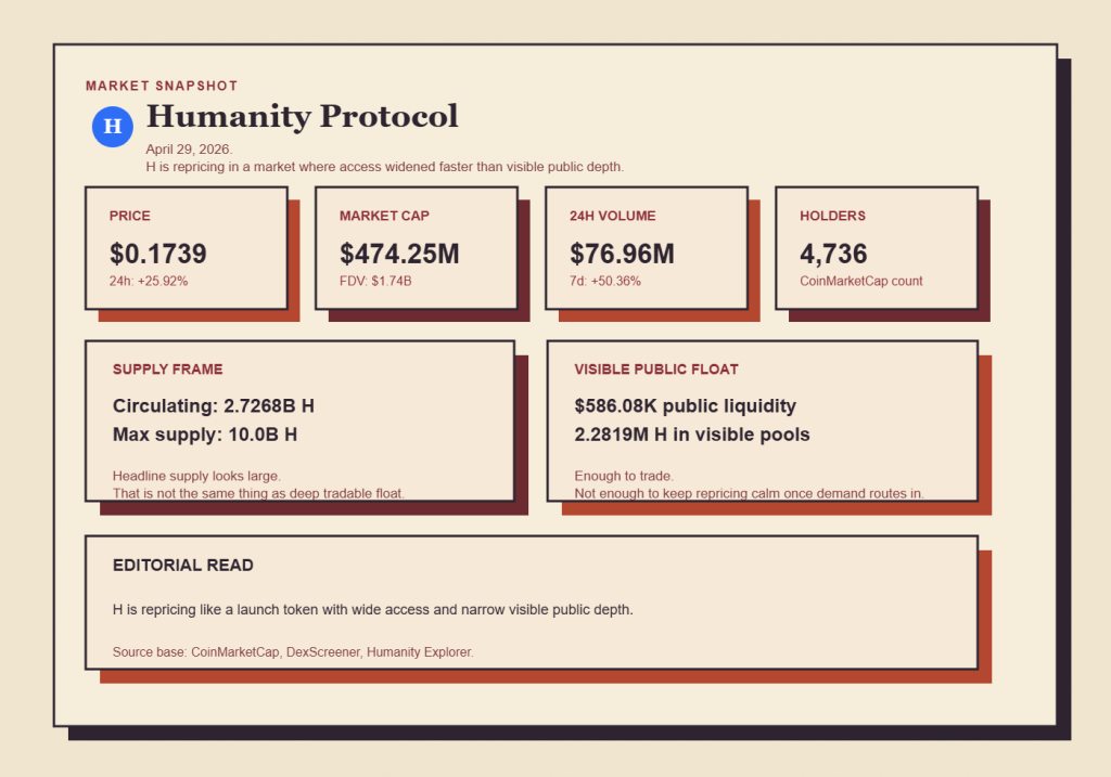 Point-in-time market, supply, and liquidity metrics used in the April 29, 2026 why-surging review, built from CoinMarketCap, DexScreener, and official Humanity materials.
