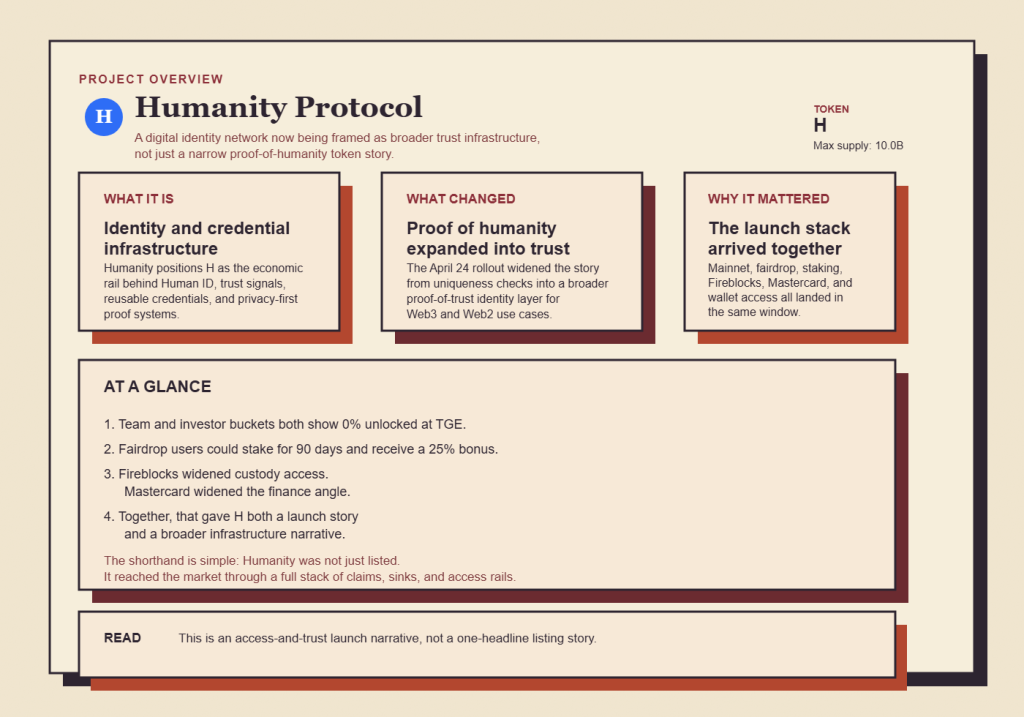 Official Humanity positioning, tokenomics, and launch-stack milestones summarized from Humanity pages checked on April 29, 2026.