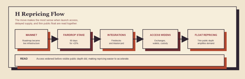 A flow diagram showing how mainnet launch, staking sinks, major integrations, exchange access, and thin public liquidity combined into a sharper repricing.