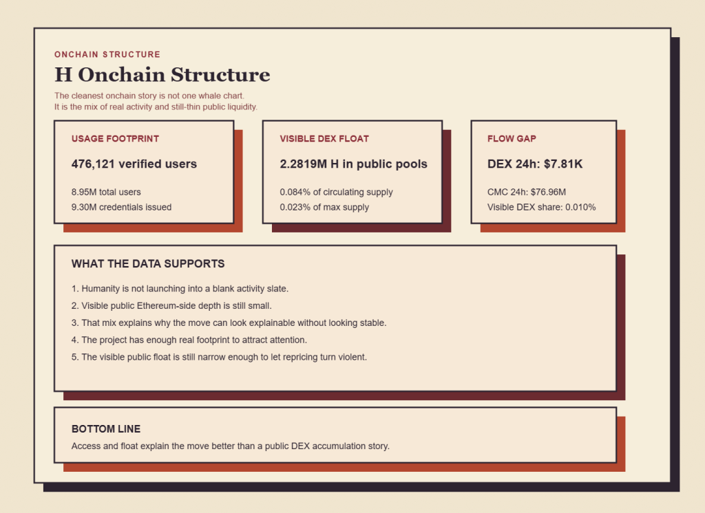 Usage metrics and visible pool depth checked on April 29, 2026.
Source base: Humanity Explorer, DexScreener, CoinMarketCap, and official Humanity pages.