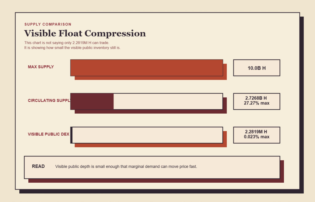 A supply comparison showing how small the visible public Ethereum-side H inventory is relative to both max and circulating supply.