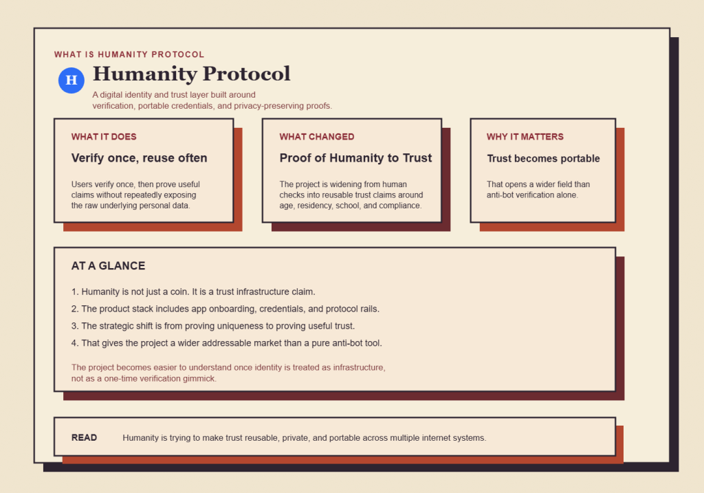 What Is Humanity Protocol? 5 Powerful Facts Behind the H Coin, App, and Airdrop 2 Humanity Protocol in one frame: a trust-layer project built around verification, credentials, and reusable identity proofs.
