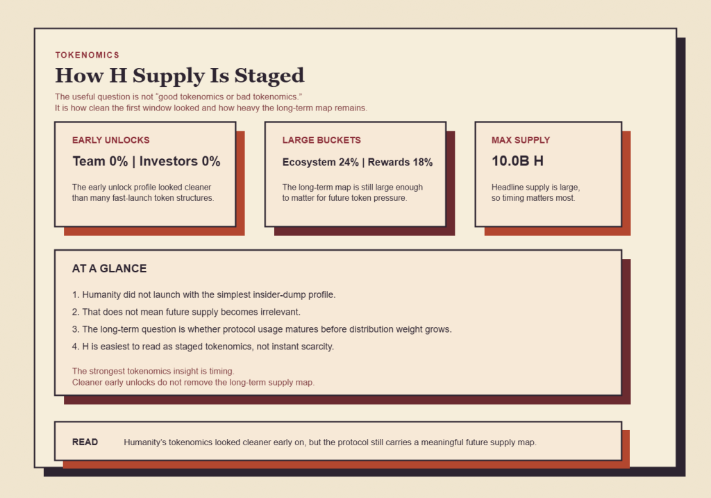 What Is Humanity Protocol? 5 Powerful Facts Behind the H Coin, App, and Airdrop 5 The most useful tokenomics read is not “safe” versus “bad.” It is staged distribution, cleaner early unlocks, and a still-important long-term supply map.