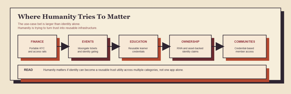 What Is Humanity Protocol? 5 Powerful Facts Behind the H Coin, App, and Airdrop 6 Humanity stands out when it is read as a reusable trust layer spanning finance, events, education, ownership, and credentialed access.