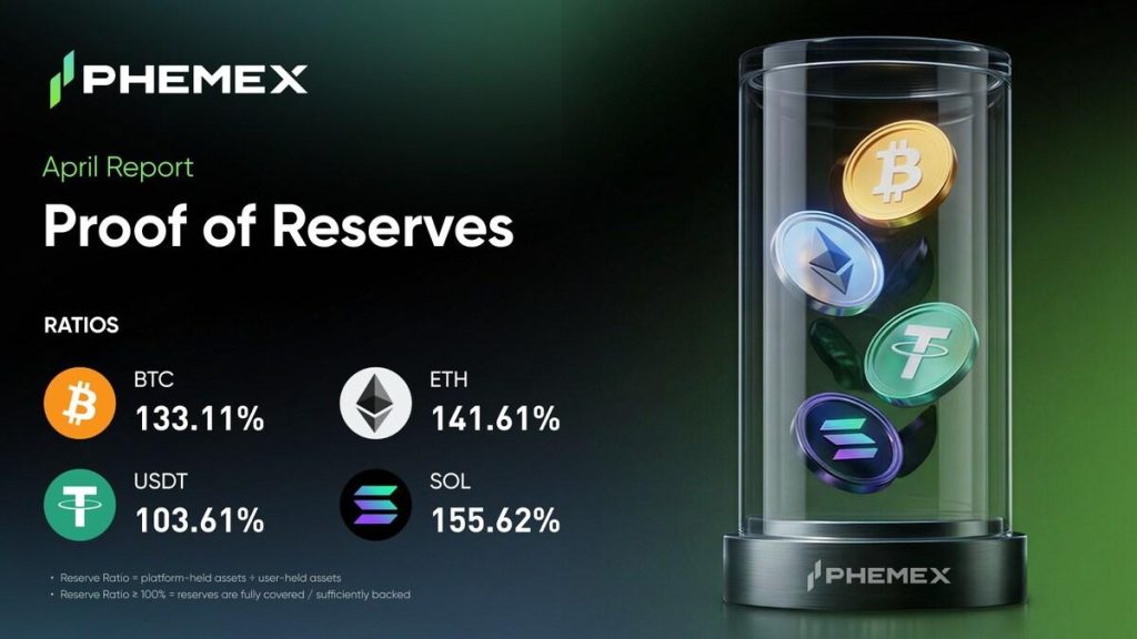 Phemex Publishes April 2026 Proof of Reserves, Reporting 131% Total Reserve Ratio 1 Phemex Publishes April 2026 Proof of Reserves, Reporting 131% Total Reserve Ratio