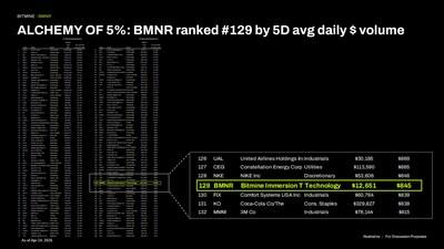 MBitmine Immersion Technologies Reports ETH Holdings of 5.078M Tokens, Total Assets at $13.3B 4 MBitmine Immersion Technologies Reports ETH Holdings of 5.078M Tokens, Total Assets at $13.3B