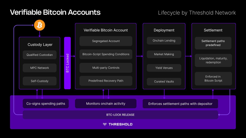 Verifiable Bitcoin Accounts for Institutional Bitcoin. Your Custody, Your Terms. 2 Verifiable Bitcoin Accounts for Institutional Bitcoin. Your Custody, Your Terms.