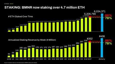 Bitmine Immersion Technologies (BMNR) Announces ETH Holdings Reach 5.21 Million Tokens, and Total Crypto and Total Cash Holdings of $13.4 Billion